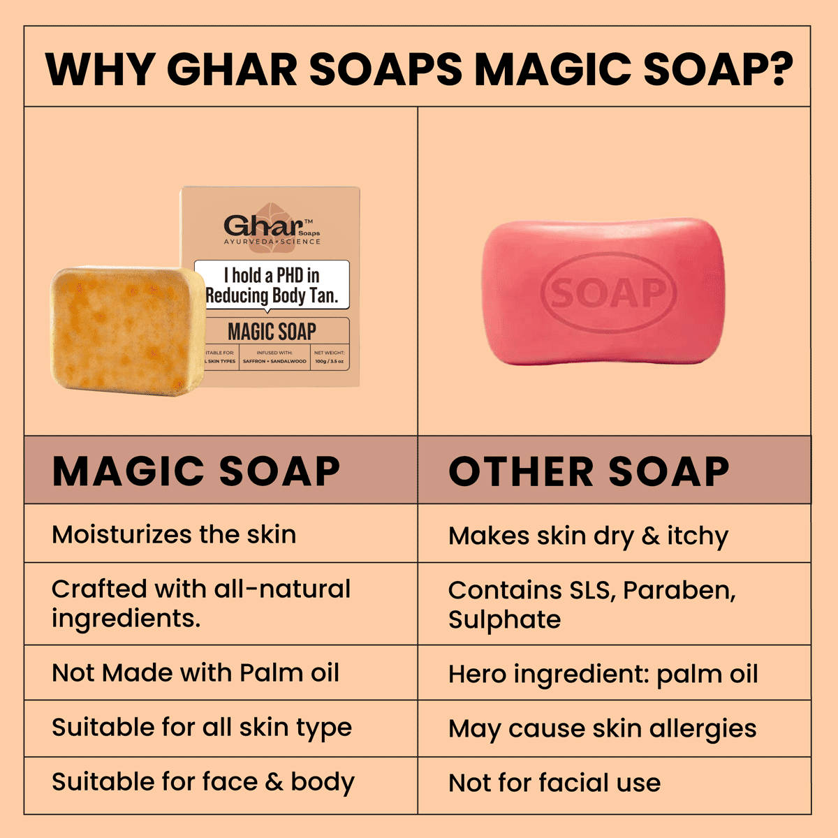Ghar Magic Soap Sandal Wood And Saffron 3 Pack 300 g - Image 8