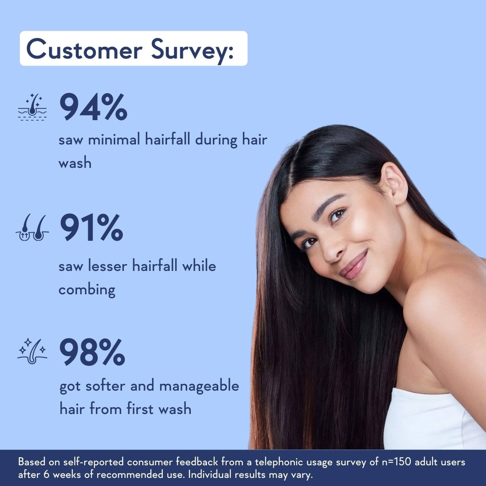WishCare Multi Peptide Anti Hairfall Shampoo 120ml - Image 5